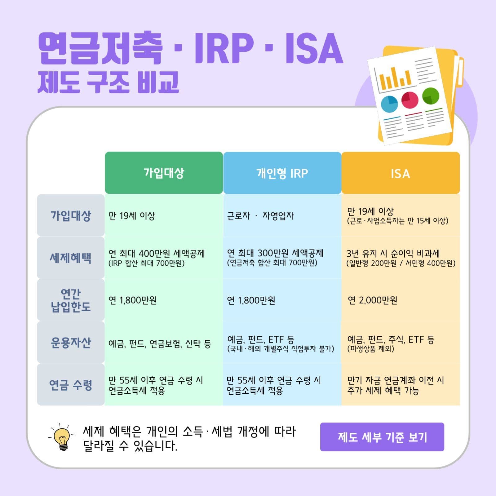 연금저축IRPISA제도구조비교세제혜택