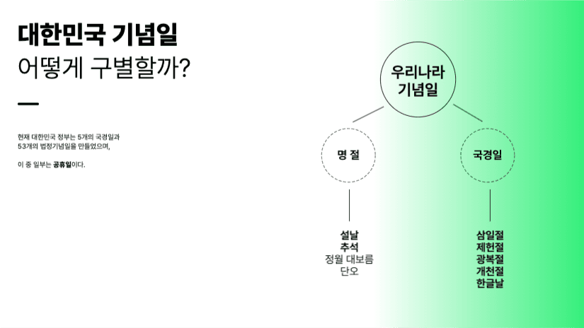 대한민국 기념일 바로알기 프레젠테이션