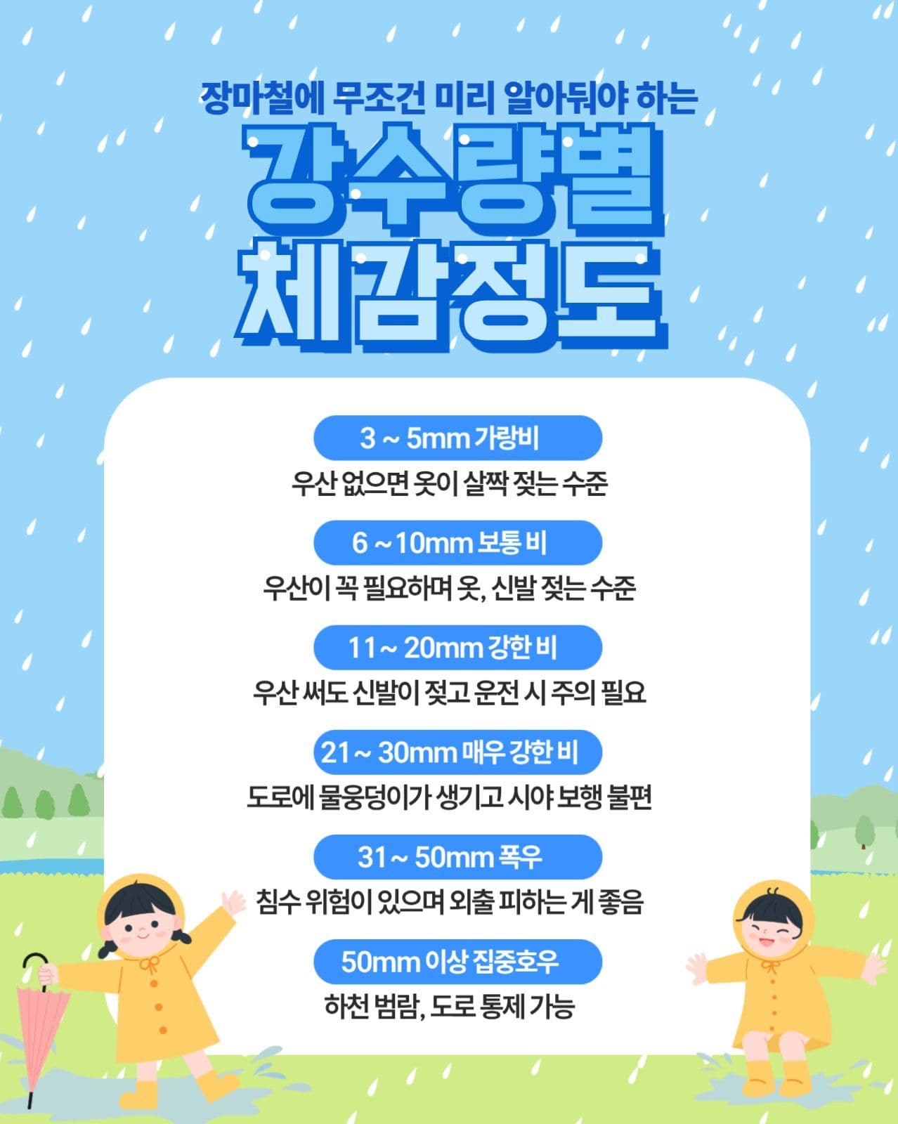 강수량별 체감정도
