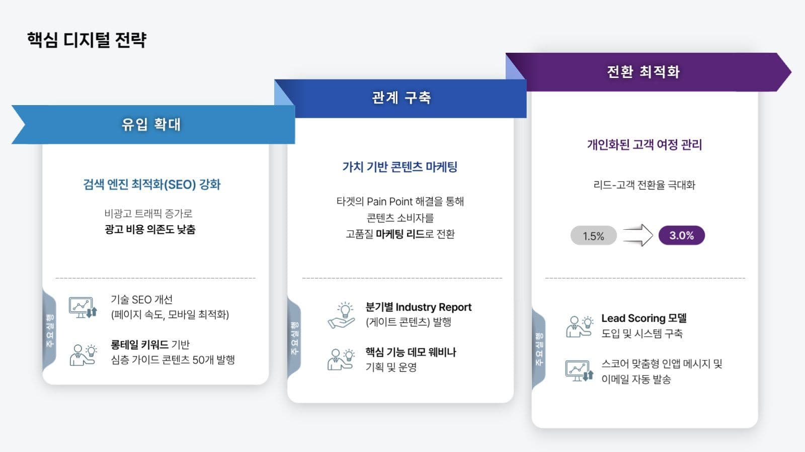 디지털 전략 제안