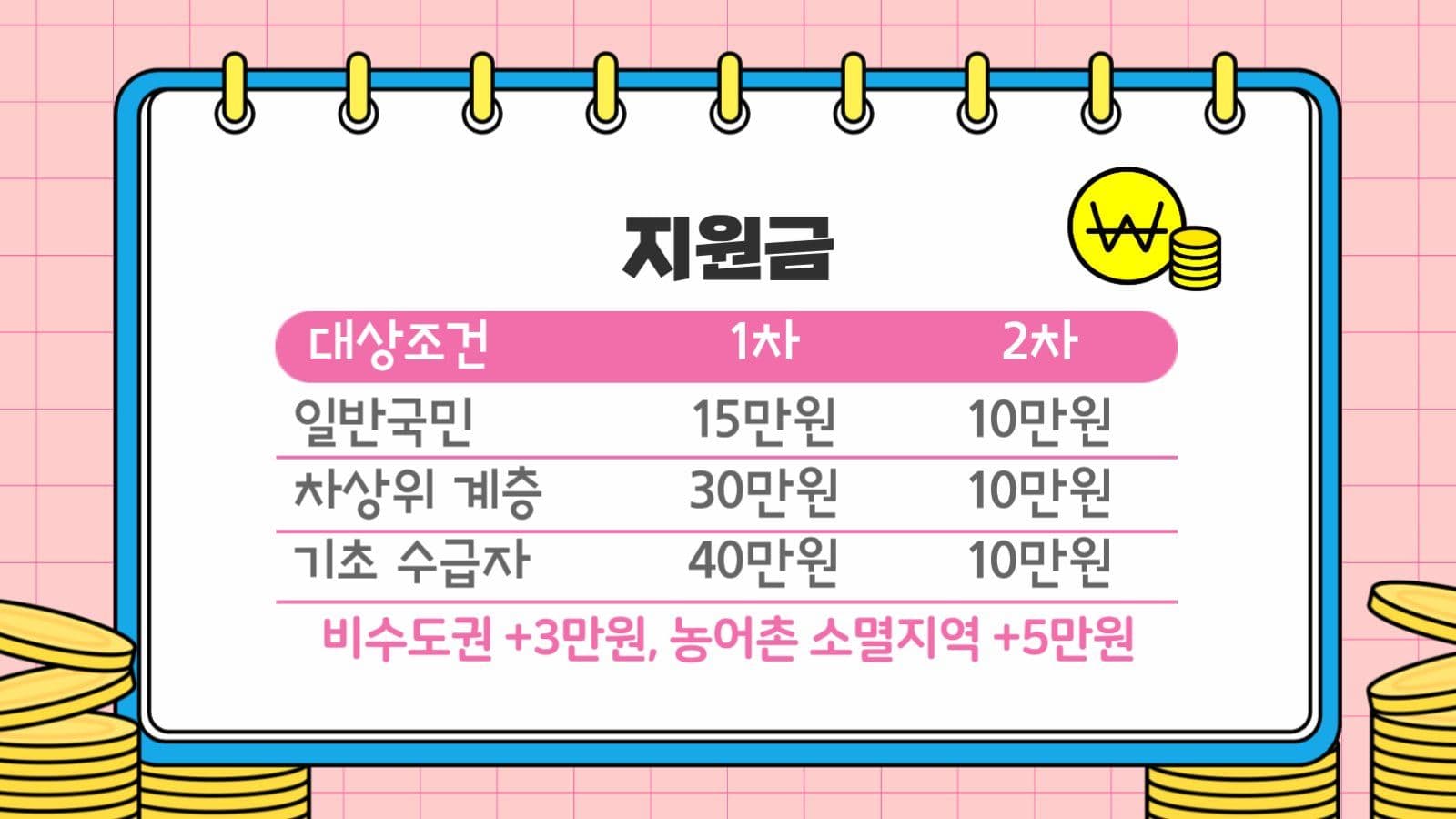 파란색 민생회복 지원금 교육