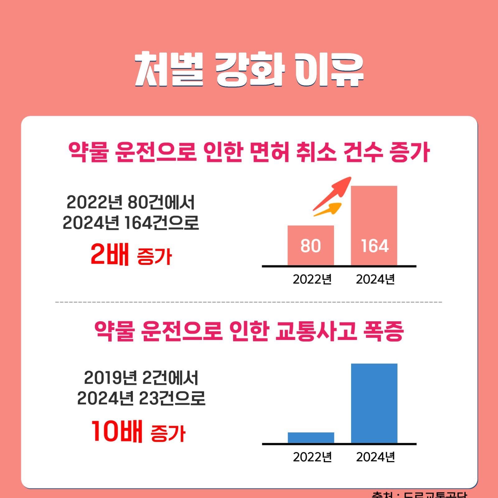 감기약 알레르기약 먹고 운전 금지