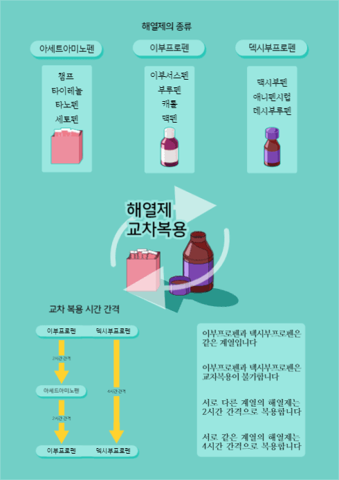 해열제 교차복용 방법  웹포스터