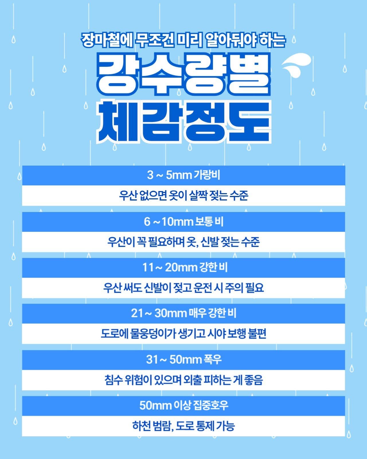강수량별 체감정도