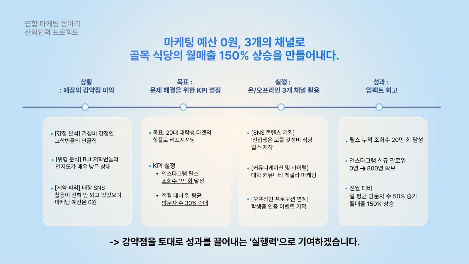 STAR기법 마케터 포트폴리오 그라데이션 프레젠테이션 템플릿