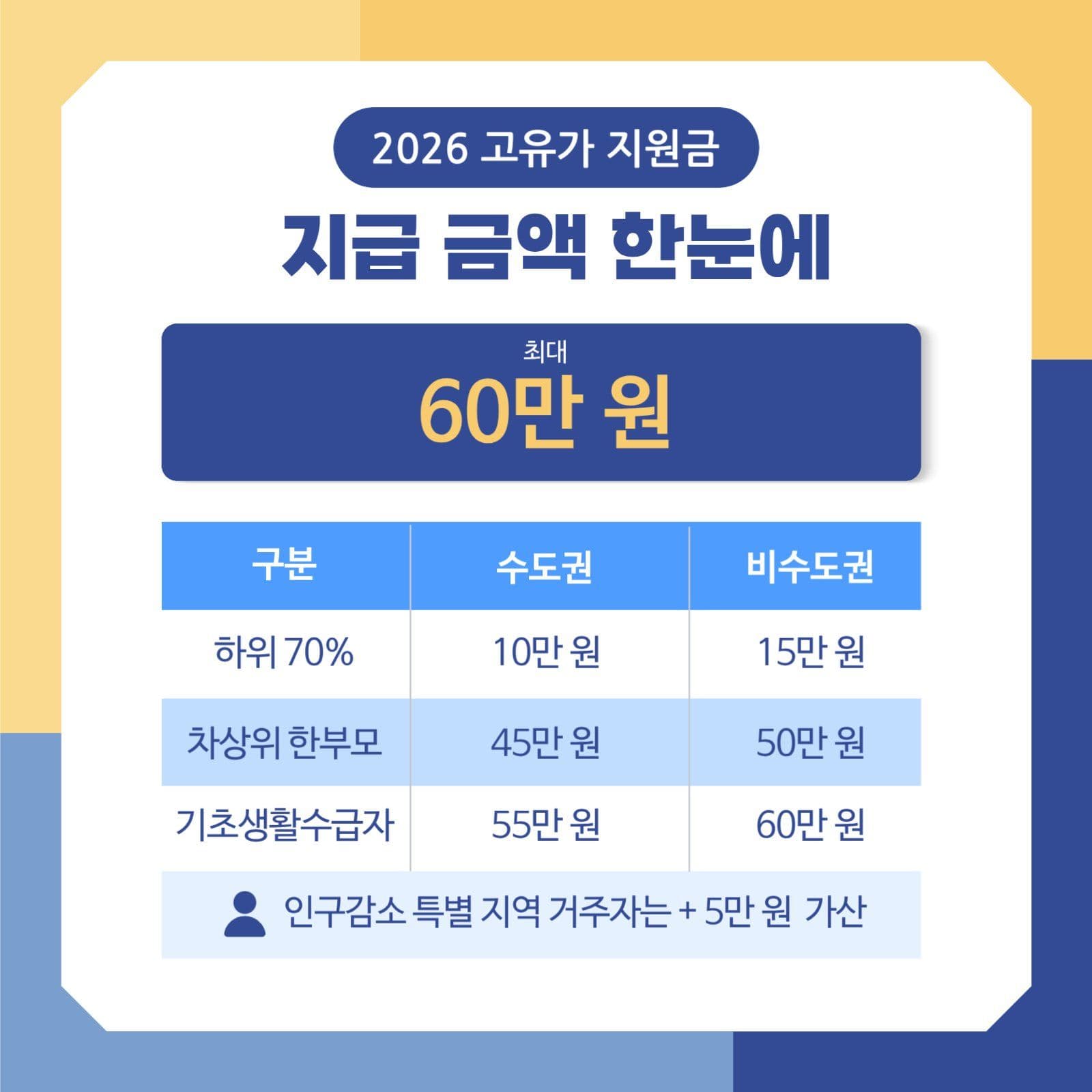 2026 고유가 피해지원금 신청