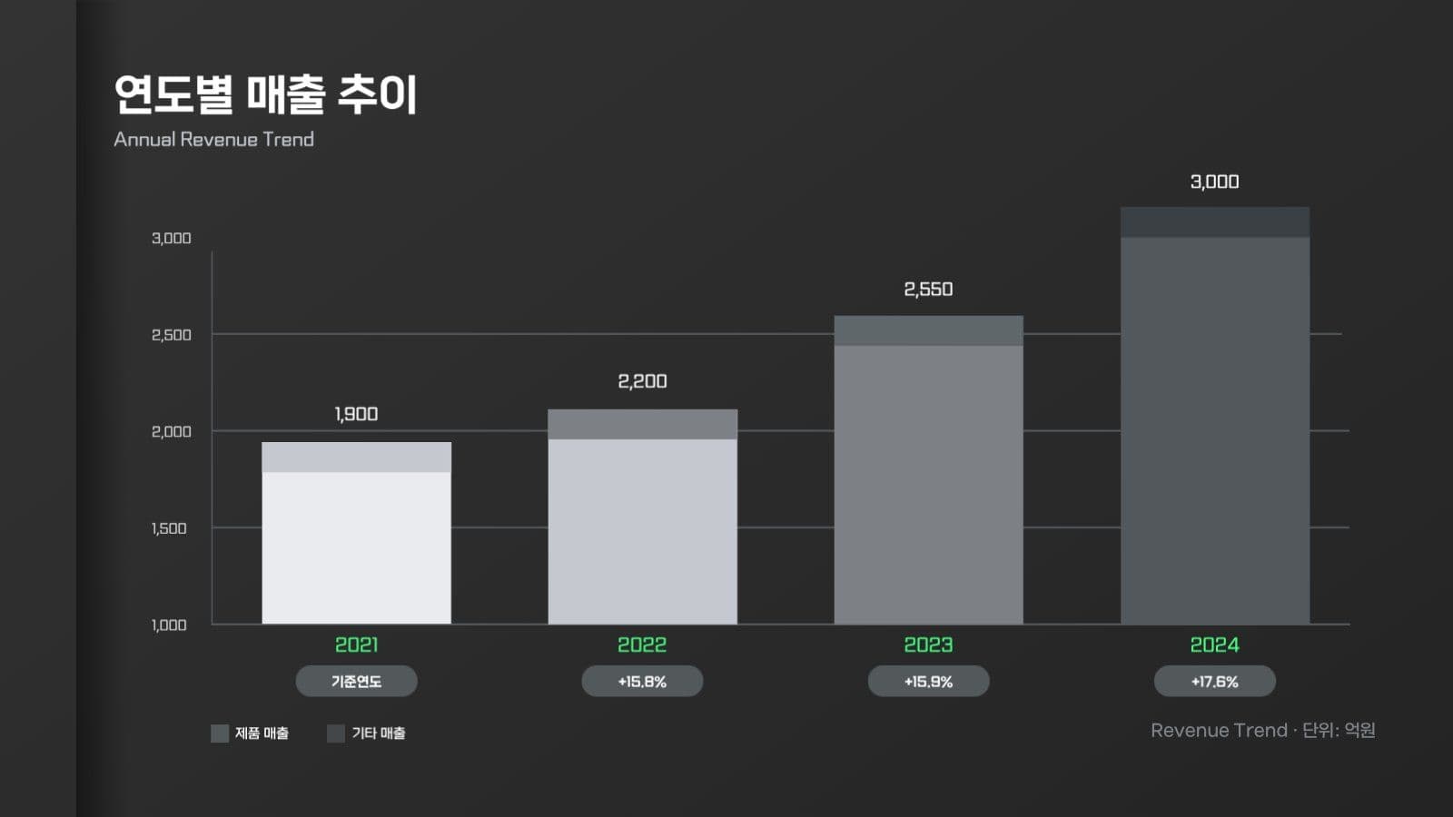 어두운 모던 비즈니스 프레젠테이션