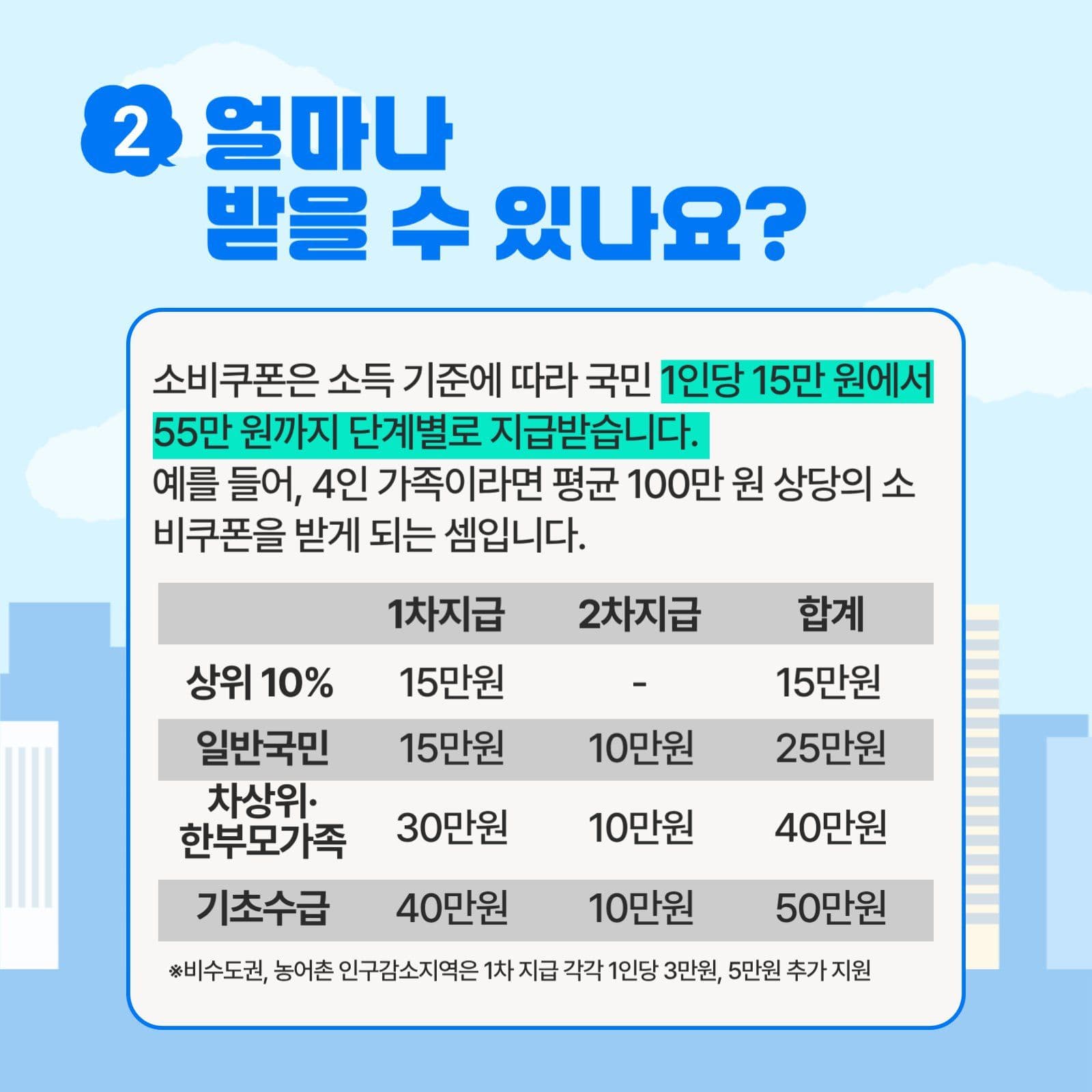 민생회복 소비쿠폰 총정리