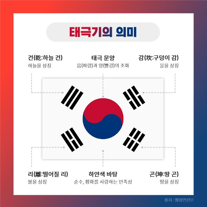 올바른 태극기 게양법