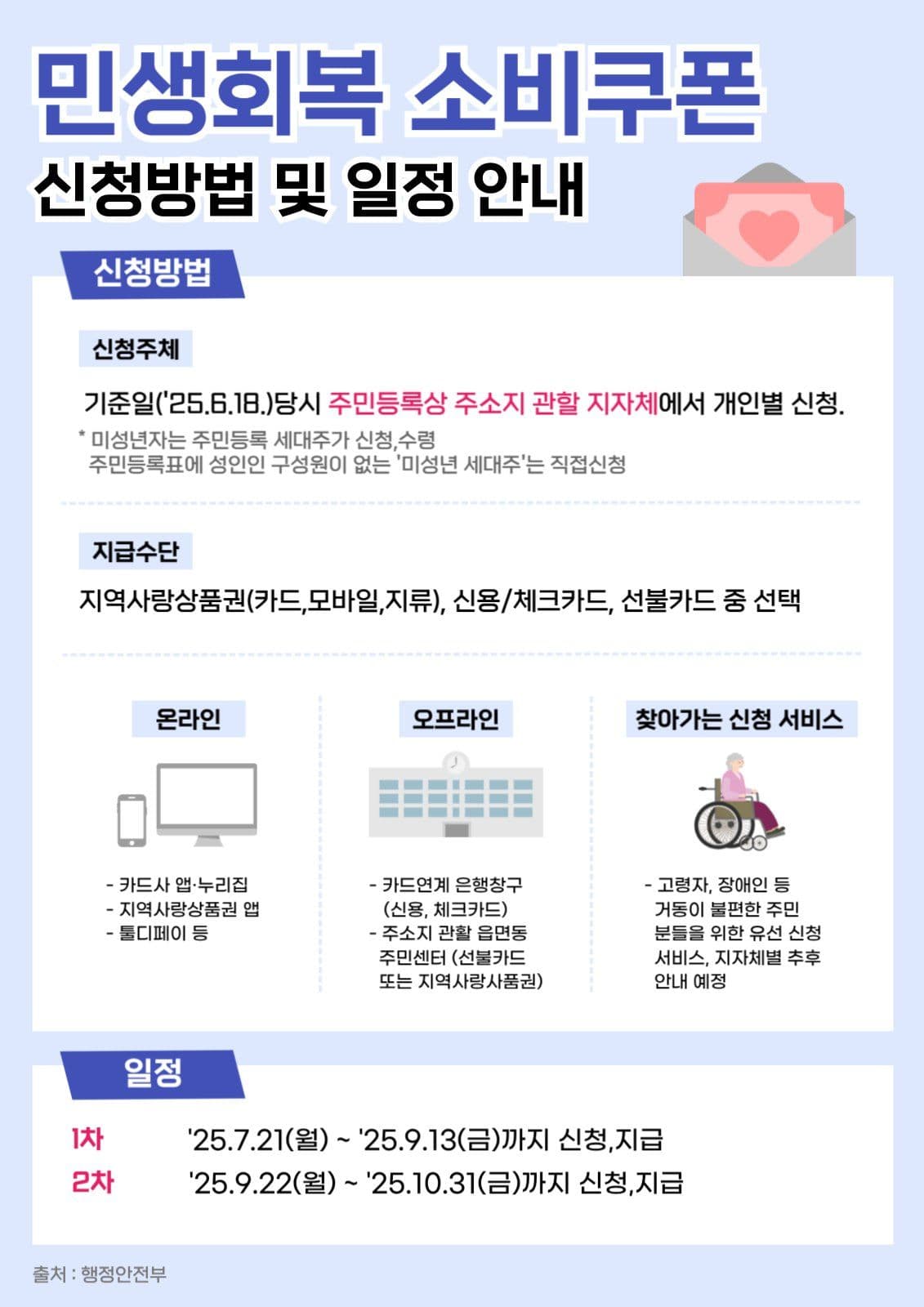 민생회복 소비쿠폰 신청법 안내 포스터
