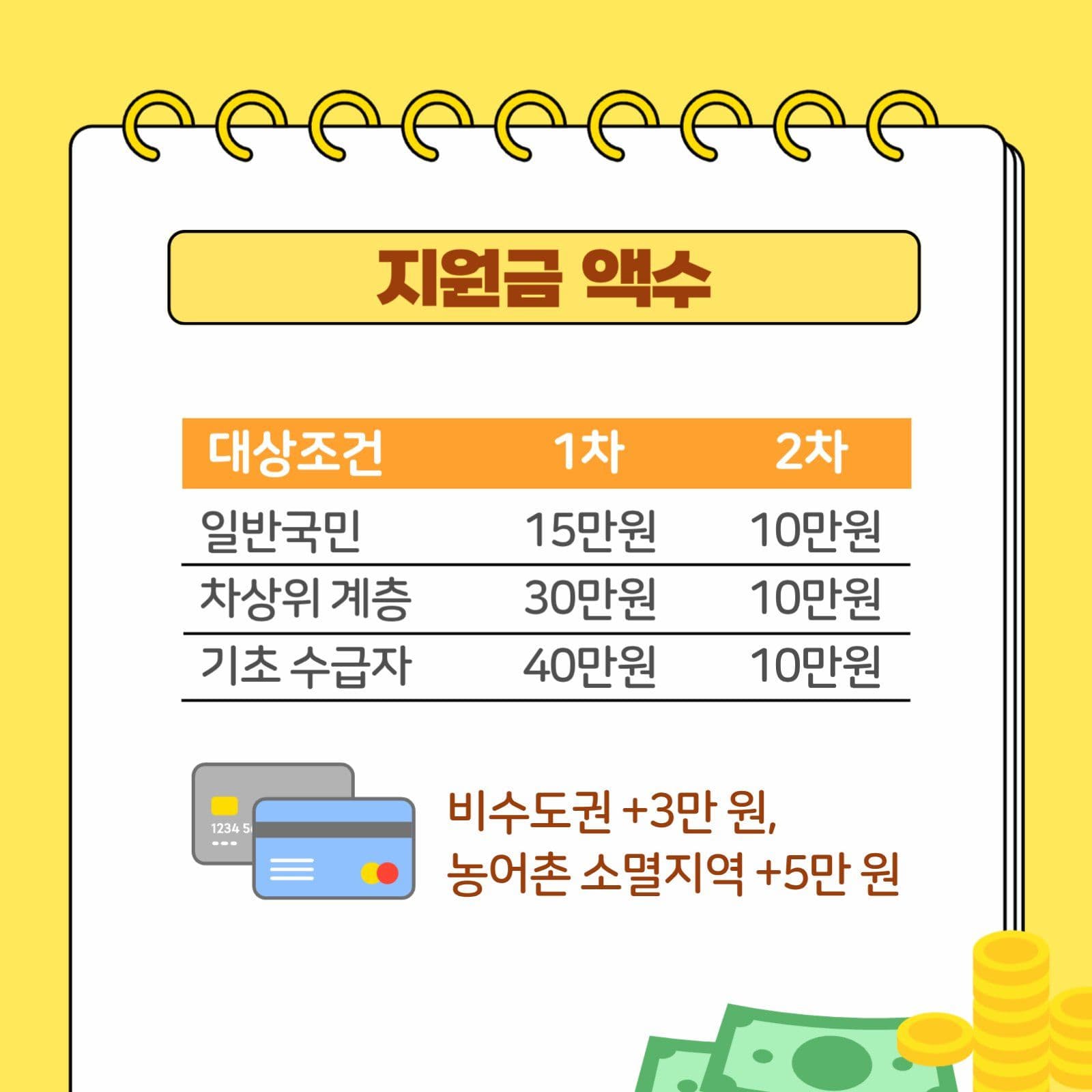 노란색 민생회복 지원금 카드뉴스