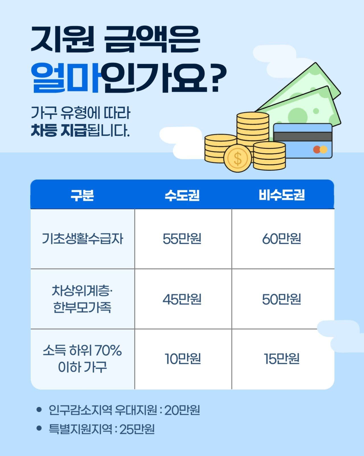 고유가 피해지원금 신청안내 카드뉴스