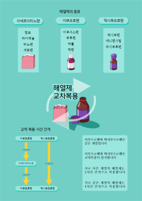 해열제 교차복용 방법  포스터